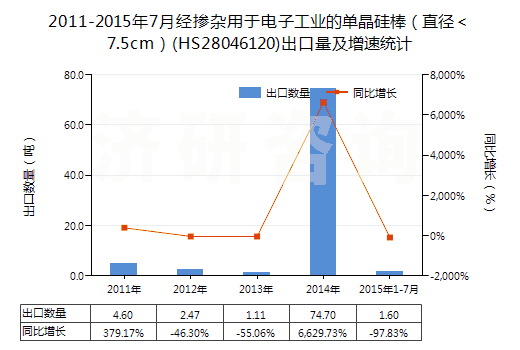 2011-2015年7月經(jīng)摻雜用于電子工業(yè)的單晶硅棒（直徑＜7.5cm）(HS28046120)出口量及增速統(tǒng)計(jì)